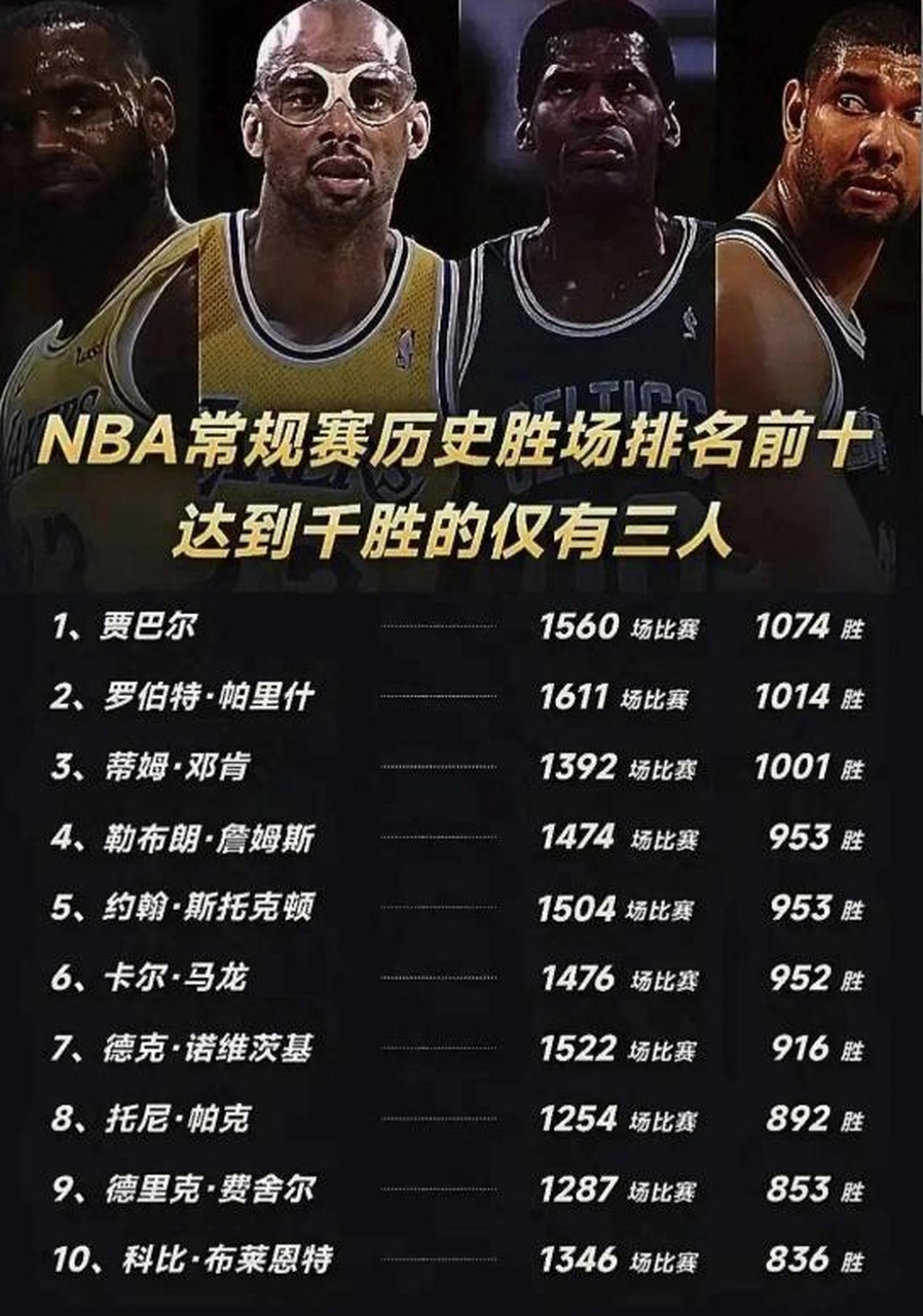 nba球员胜场排名(nba球员胜场排名榜)
